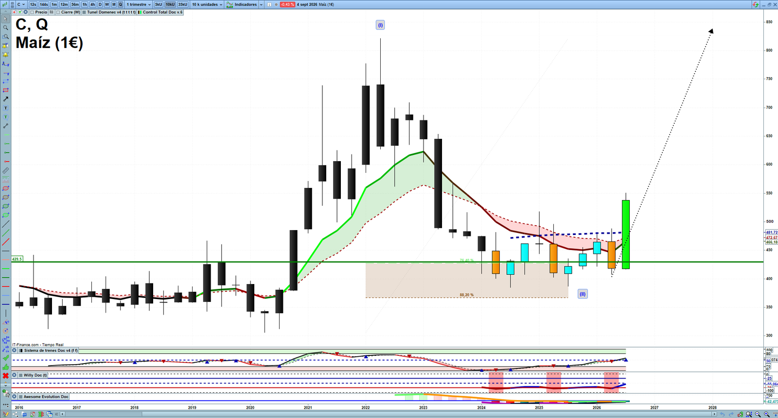 Corn quarterly technical analysis chart showing commodity market structure, Elliott Wave context and key reaction levels